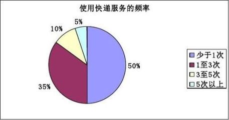 罗定职业技术学院校园快递市场调查报告