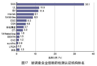 2011年中国外贸服务市场调查揭晓 市场调查服务领域最受信赖的检测认证机构