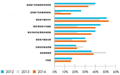 2015年英国制造业年报深度解读 市场调查服务视角下的挑战与机遇