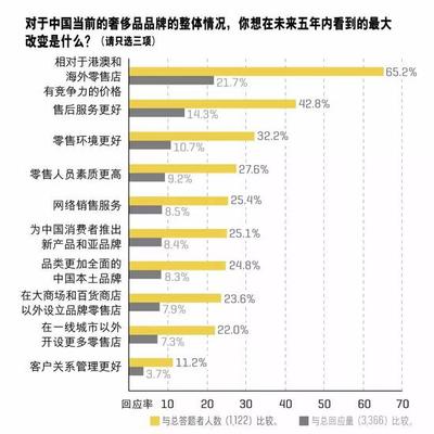2017年中国奢侈品报告 内地市场崛起与消费者忠诚度的再思考