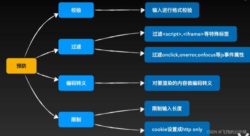 开发中需要防止用户哪些骚操作 测试鸭通关总结