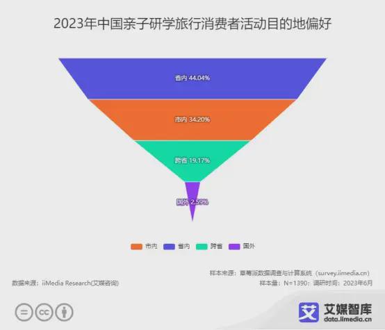 2023年中国亲子服务市场大数据洞察 品质化、细分化与线上化驱动新增长